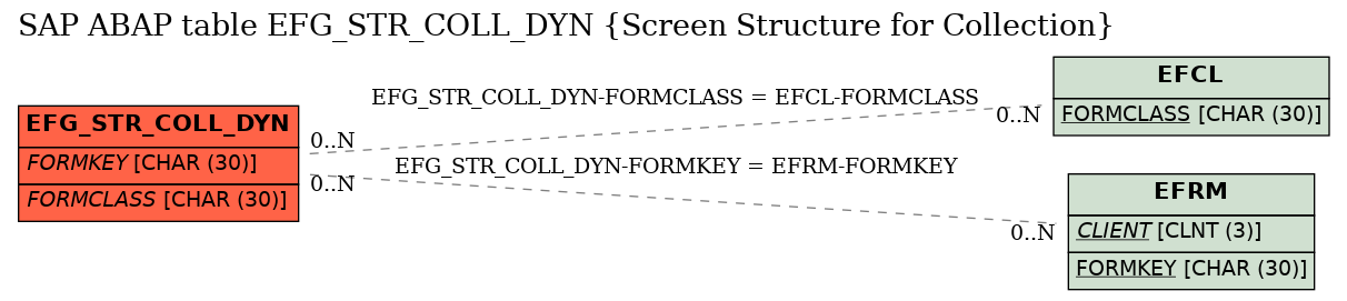 E-R Diagram for table EFG_STR_COLL_DYN (Screen Structure for Collection)