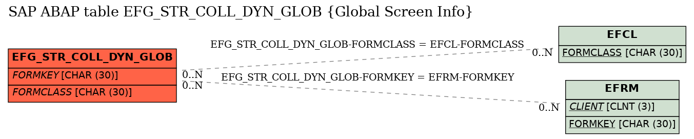 E-R Diagram for table EFG_STR_COLL_DYN_GLOB (Global Screen Info)