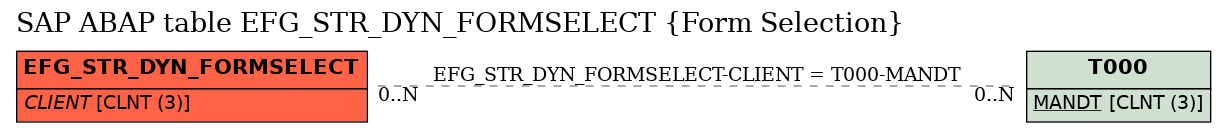 E-R Diagram for table EFG_STR_DYN_FORMSELECT (Form Selection)