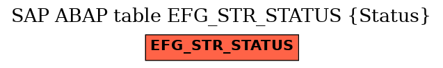 E-R Diagram for table EFG_STR_STATUS (Status)