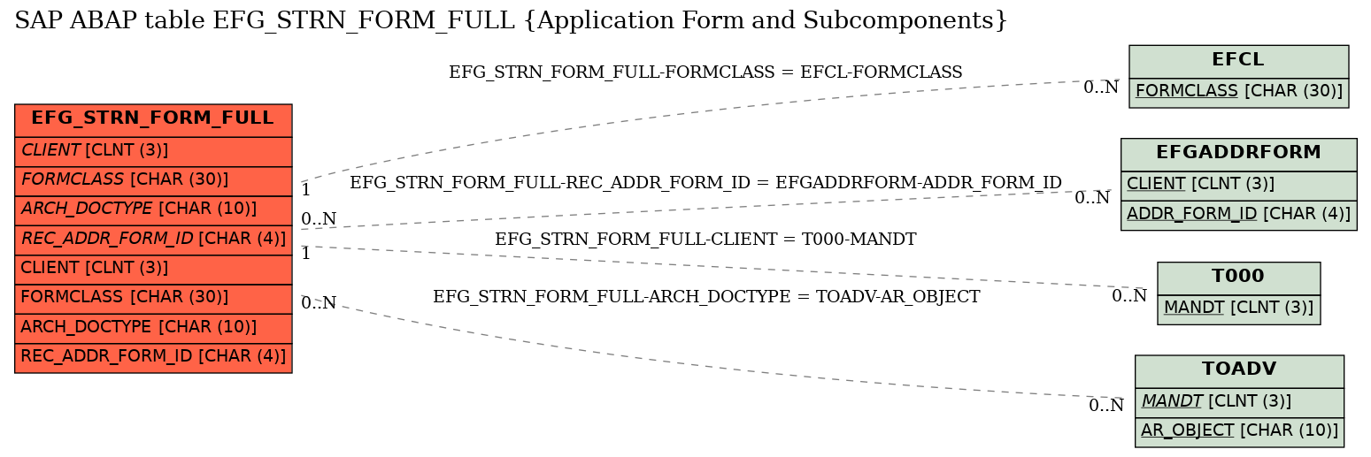 E-R Diagram for table EFG_STRN_FORM_FULL (Application Form and Subcomponents)