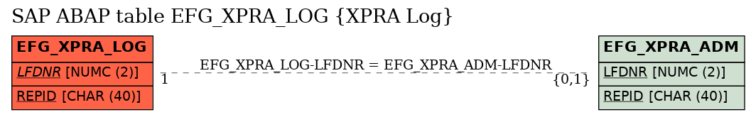 E-R Diagram for table EFG_XPRA_LOG (XPRA Log)