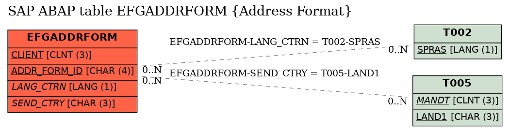 E-R Diagram for table EFGADDRFORM (Address Format)