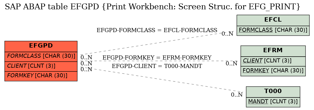 E-R Diagram for table EFGPD (Print Workbench: Screen Struc. for EFG_PRINT)