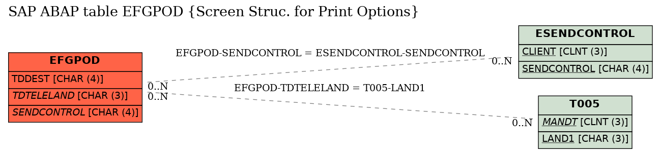 E-R Diagram for table EFGPOD (Screen Struc. for Print Options)