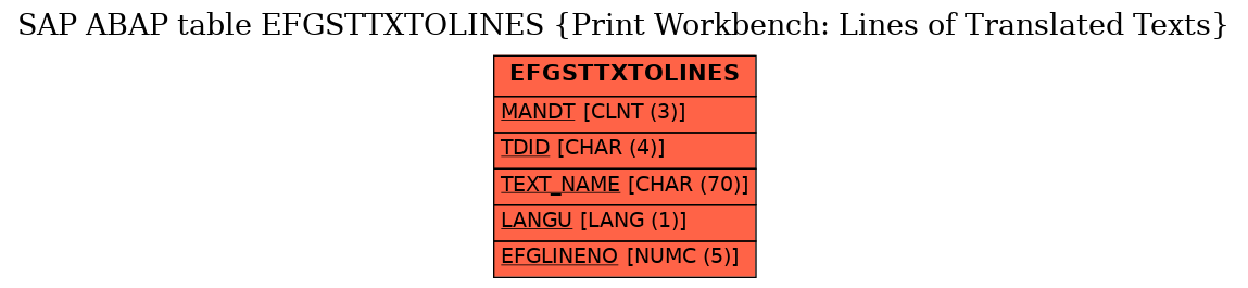 E-R Diagram for table EFGSTTXTOLINES (Print Workbench: Lines of Translated Texts)