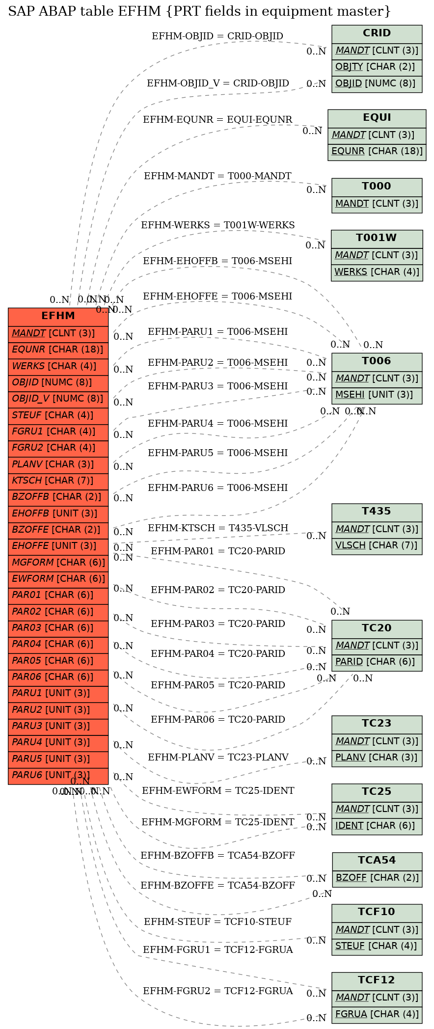 E-R Diagram for table EFHM (PRT fields in equipment master)