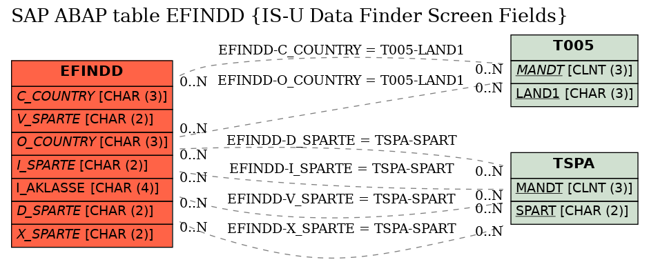 E-R Diagram for table EFINDD (IS-U Data Finder Screen Fields)