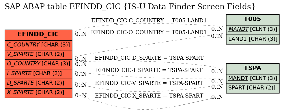 E-R Diagram for table EFINDD_CIC (IS-U Data Finder Screen Fields)