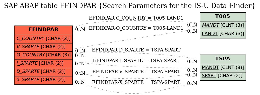 E-R Diagram for table EFINDPAR (Search Parameters for the IS-U Data Finder)