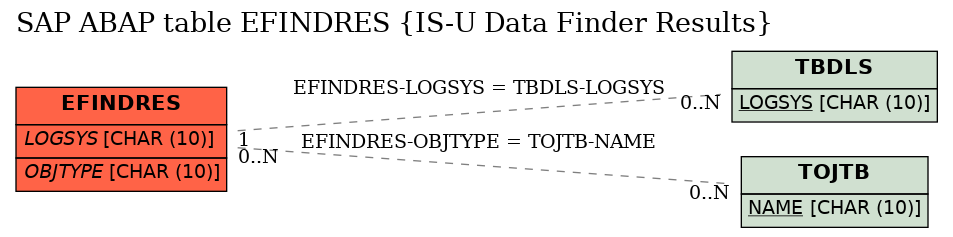 E-R Diagram for table EFINDRES (IS-U Data Finder Results)