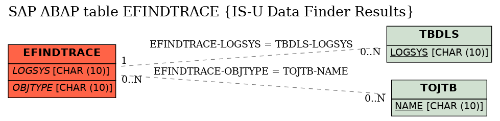 E-R Diagram for table EFINDTRACE (IS-U Data Finder Results)