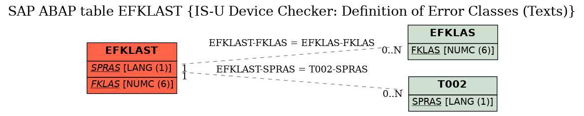 E-R Diagram for table EFKLAST (IS-U Device Checker: Definition of Error Classes (Texts))