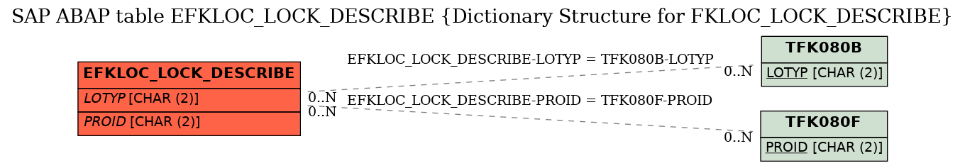 E-R Diagram for table EFKLOC_LOCK_DESCRIBE (Dictionary Structure for FKLOC_LOCK_DESCRIBE)