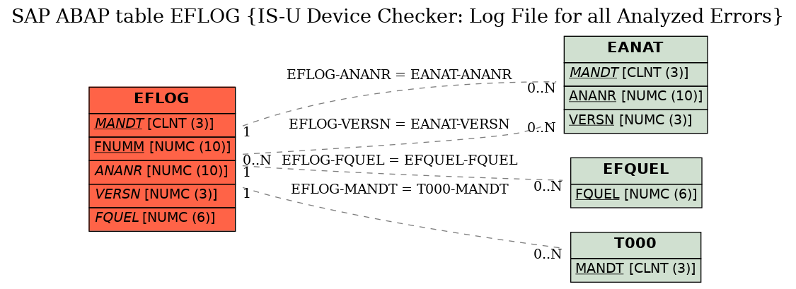 E-R Diagram for table EFLOG (IS-U Device Checker: Log File for all Analyzed Errors)