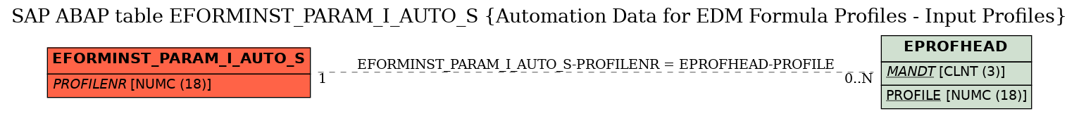 E-R Diagram for table EFORMINST_PARAM_I_AUTO_S (Automation Data for EDM Formula Profiles - Input Profiles)