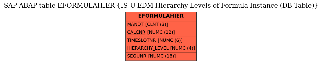 E-R Diagram for table EFORMULAHIER (IS-U EDM Hierarchy Levels of Formula Instance (DB Table))
