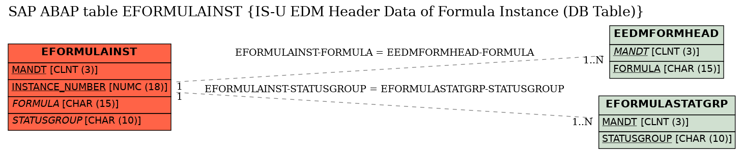 E-R Diagram for table EFORMULAINST (IS-U EDM Header Data of Formula Instance (DB Table))