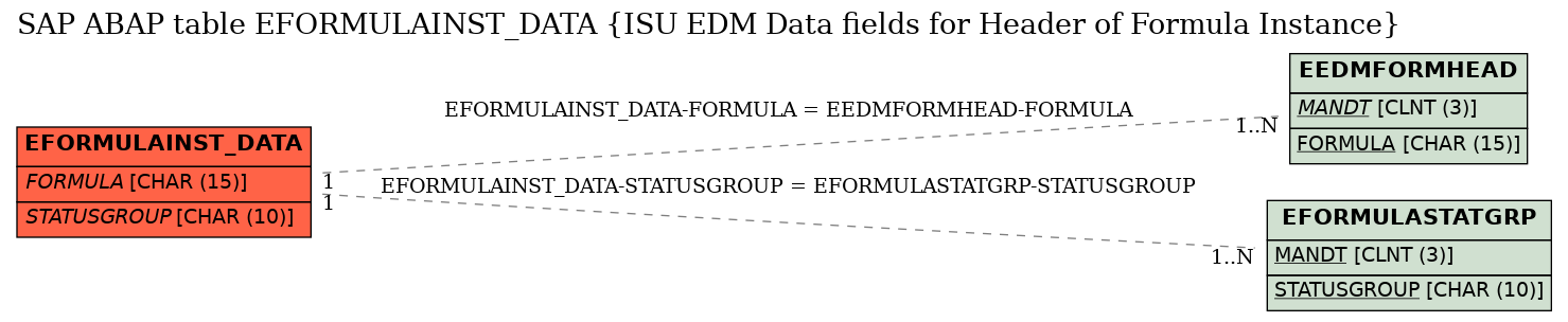 E-R Diagram for table EFORMULAINST_DATA (ISU EDM Data fields for Header of Formula Instance)