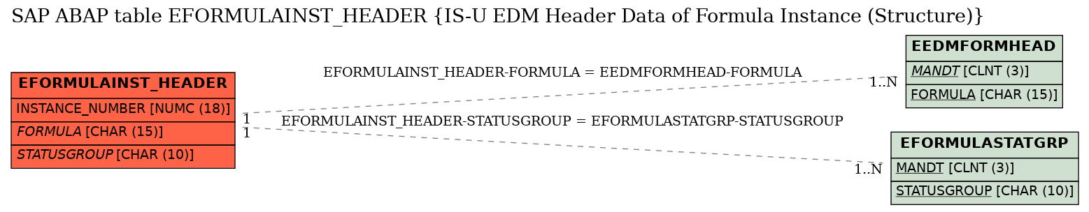 E-R Diagram for table EFORMULAINST_HEADER (IS-U EDM Header Data of Formula Instance (Structure))