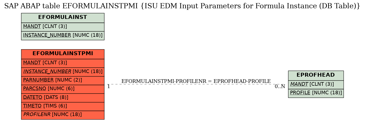 E-R Diagram for table EFORMULAINSTPMI (ISU EDM Input Parameters for Formula Instance (DB Table))