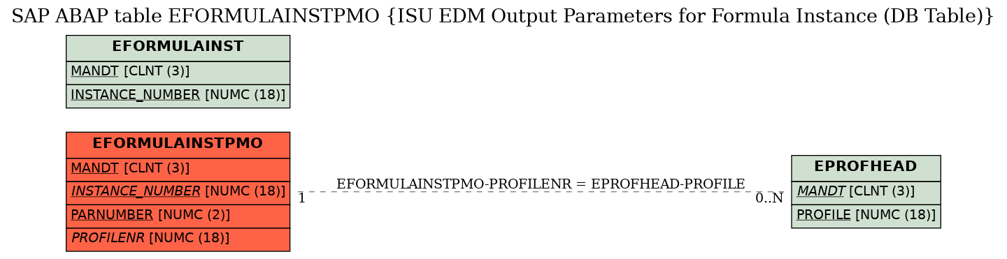 E-R Diagram for table EFORMULAINSTPMO (ISU EDM Output Parameters for Formula Instance (DB Table))