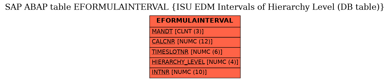 E-R Diagram for table EFORMULAINTERVAL (ISU EDM Intervals of Hierarchy Level (DB table))