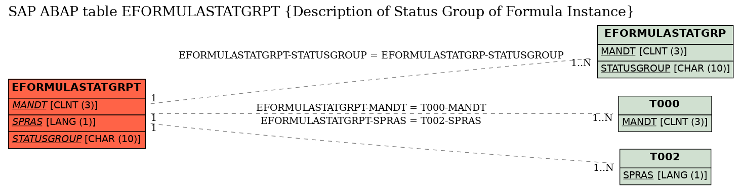 E-R Diagram for table EFORMULASTATGRPT (Description of Status Group of Formula Instance)