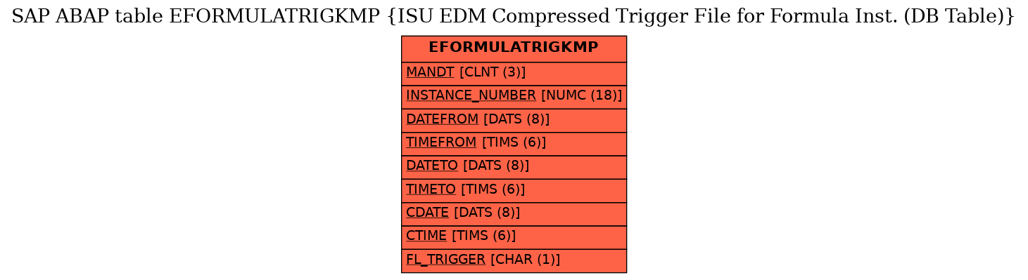 E-R Diagram for table EFORMULATRIGKMP (ISU EDM Compressed Trigger File for Formula Inst. (DB Table))