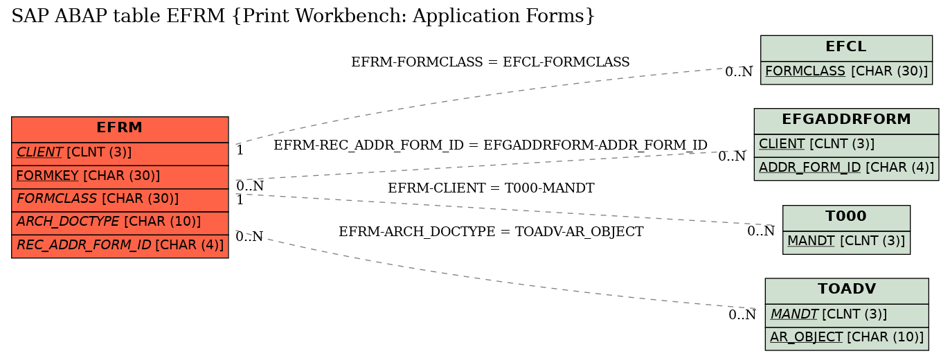 E-R Diagram for table EFRM (Print Workbench: Application Forms)