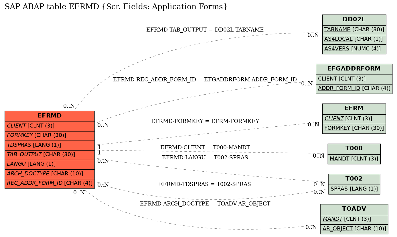 E-R Diagram for table EFRMD (Scr. Fields: Application Forms)