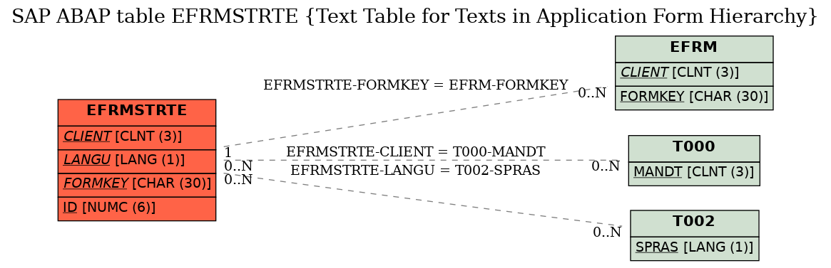 E-R Diagram for table EFRMSTRTE (Text Table for Texts in Application Form Hierarchy)