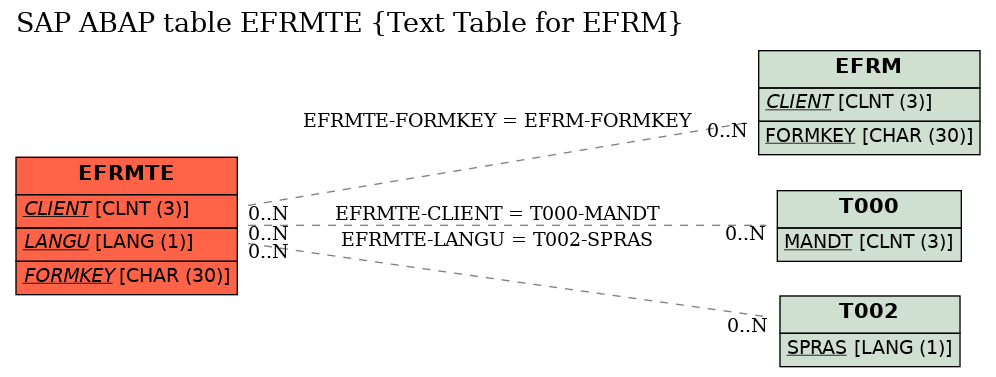 E-R Diagram for table EFRMTE (Text Table for EFRM)