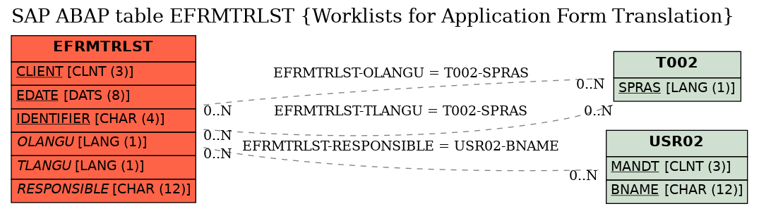 E-R Diagram for table EFRMTRLST (Worklists for Application Form Translation)