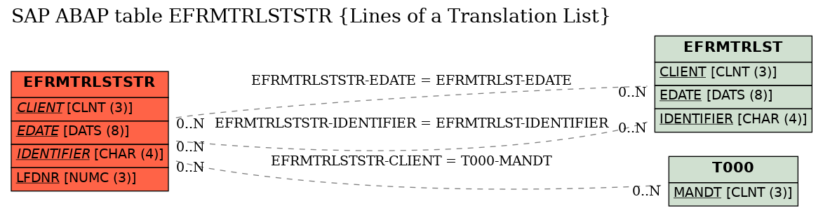 E-R Diagram for table EFRMTRLSTSTR (Lines of a Translation List)