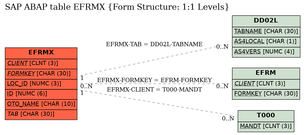 E-R Diagram for table EFRMX (Form Structure: 1:1 Levels)