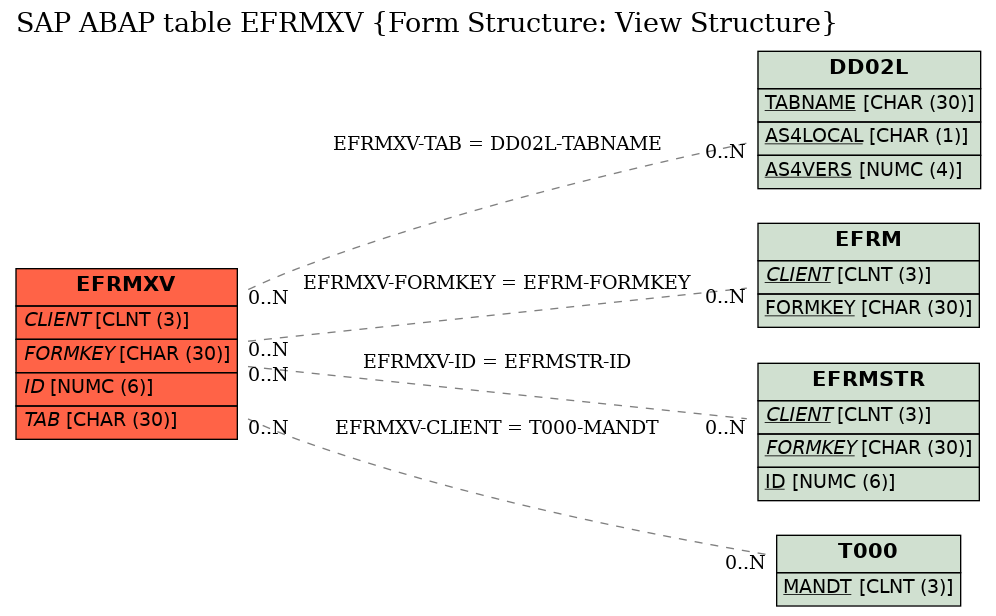 E-R Diagram for table EFRMXV (Form Structure: View Structure)