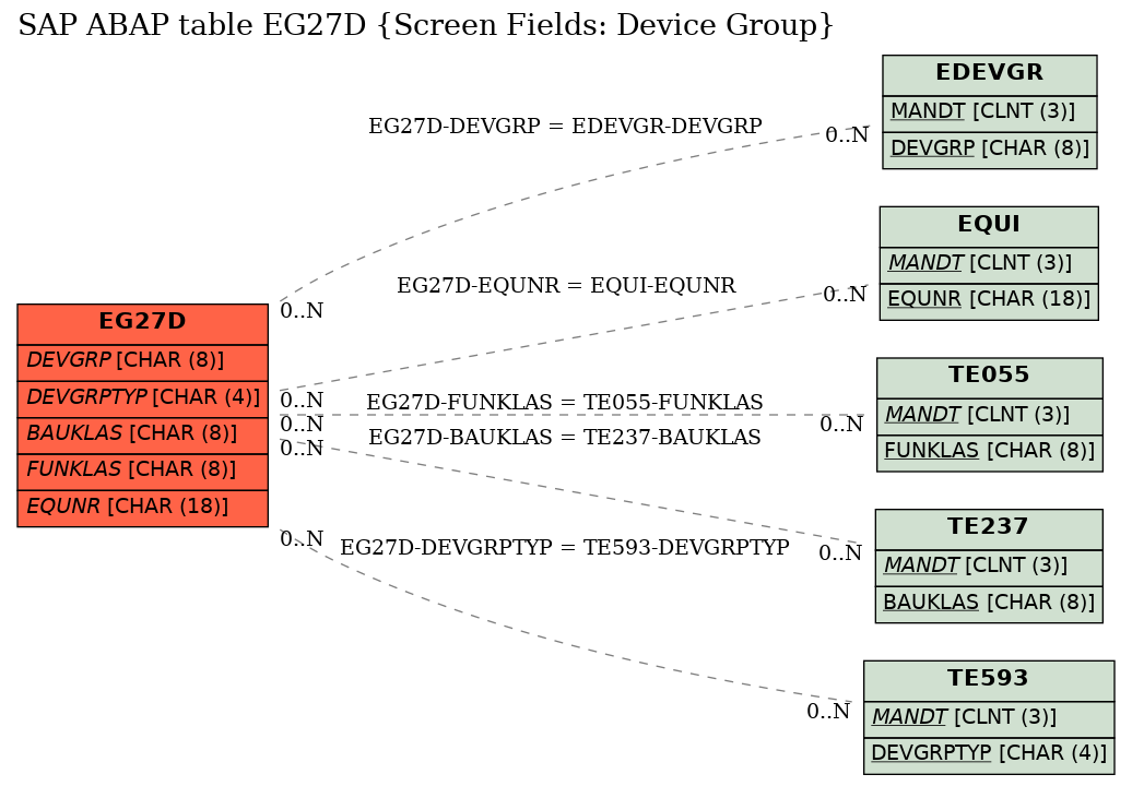 E-R Diagram for table EG27D (Screen Fields: Device Group)