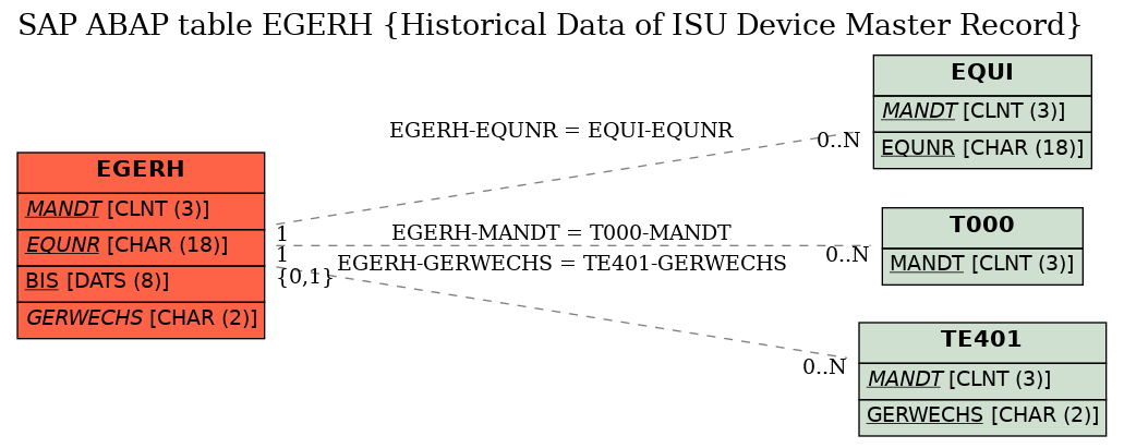 E-R Diagram for table EGERH (Historical Data of ISU Device Master Record)