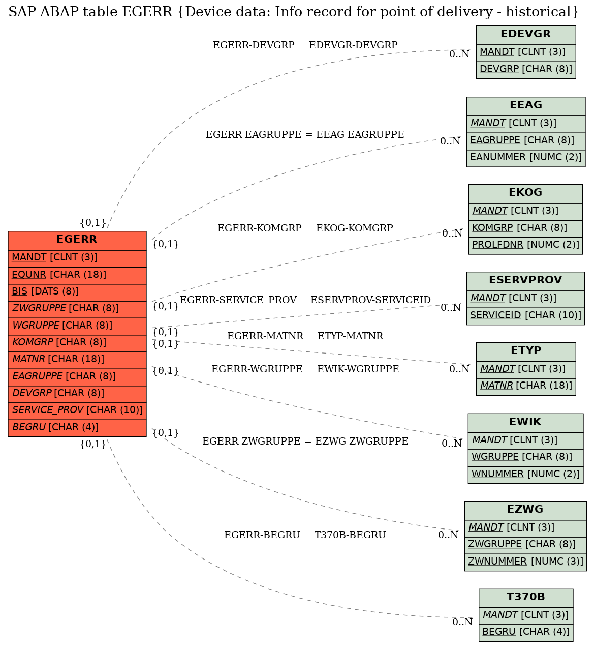 E-R Diagram for table EGERR (Device data: Info record for point of delivery - historical)