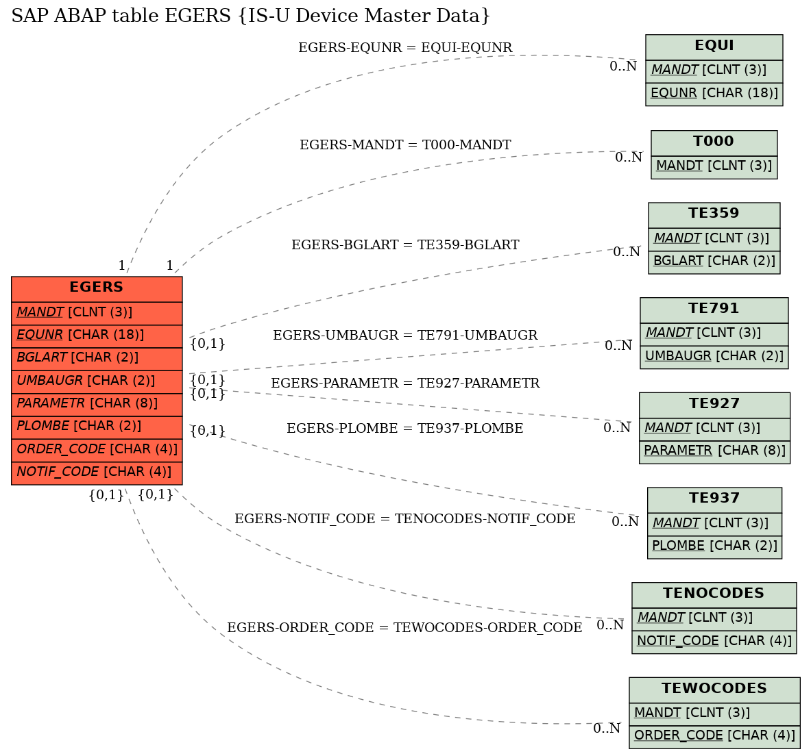 E-R Diagram for table EGERS (IS-U Device Master Data)