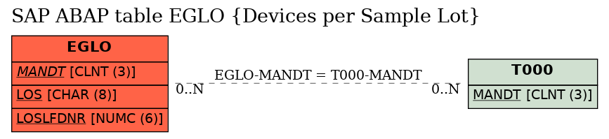 E-R Diagram for table EGLO (Devices per Sample Lot)