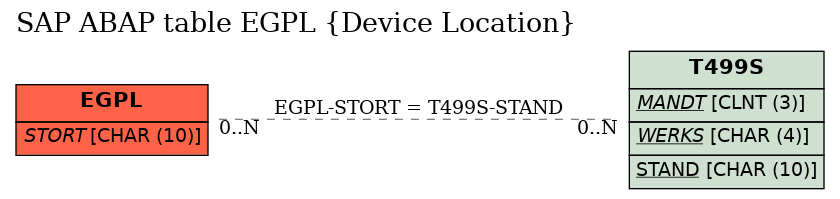 E-R Diagram for table EGPL (Device Location)