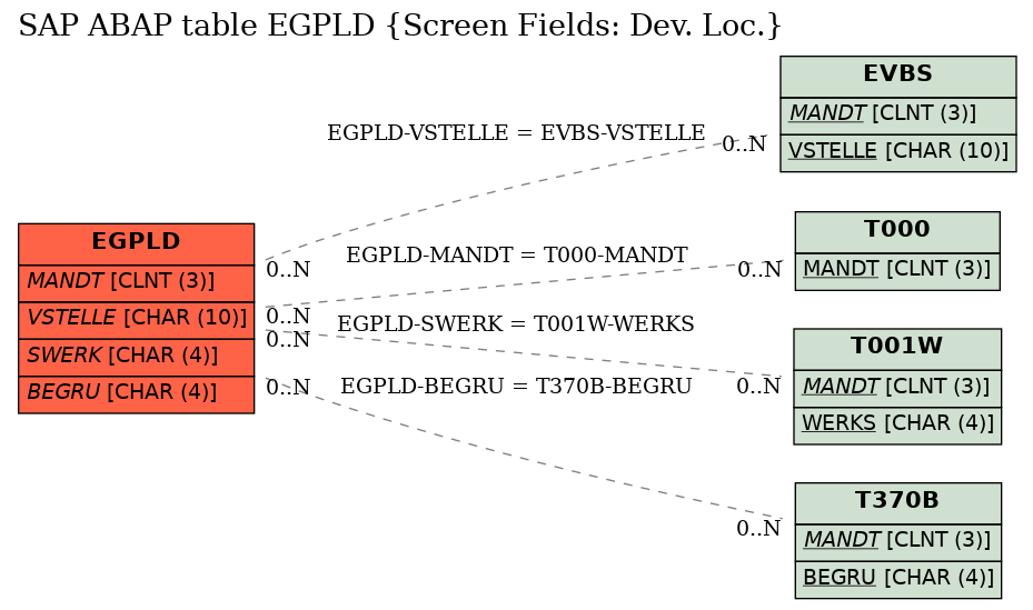 E-R Diagram for table EGPLD (Screen Fields: Dev. Loc.)