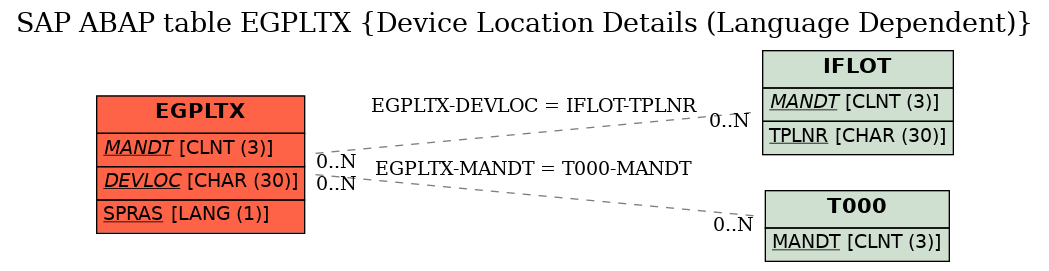 E-R Diagram for table EGPLTX (Device Location Details (Language Dependent))