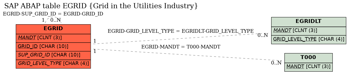 E-R Diagram for table EGRID (Grid in the Utilities Industry)