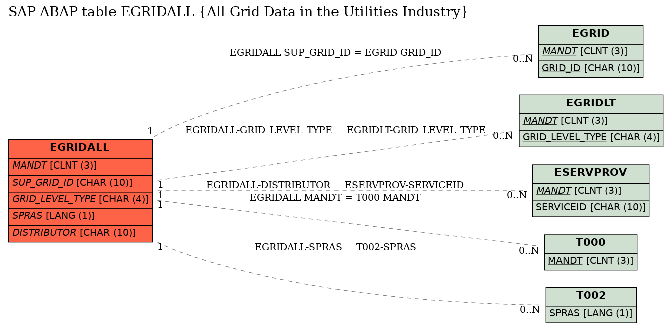 E-R Diagram for table EGRIDALL (All Grid Data in the Utilities Industry)