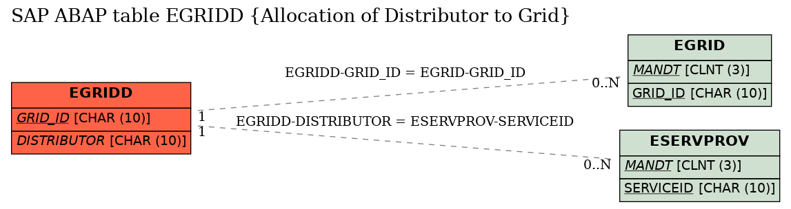 E-R Diagram for table EGRIDD (Allocation of Distributor to Grid)