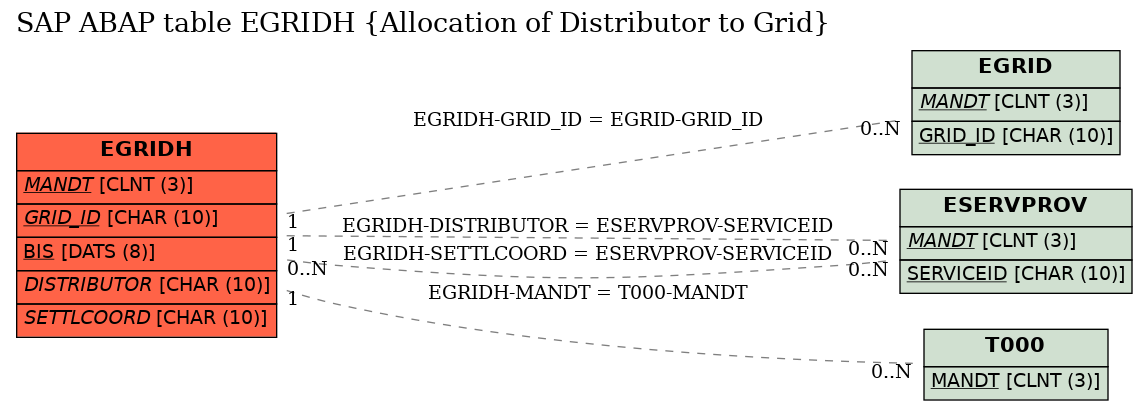 E-R Diagram for table EGRIDH (Allocation of Distributor to Grid)