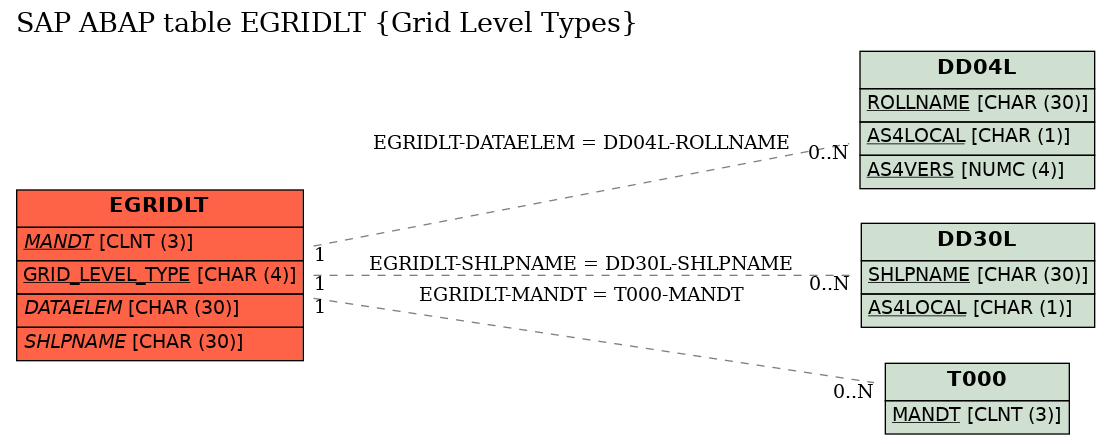 E-R Diagram for table EGRIDLT (Grid Level Types)